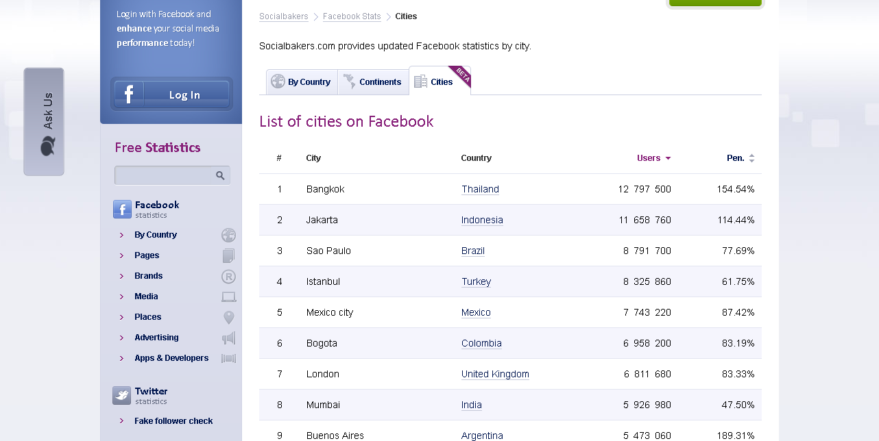 Facebook Staticics by City