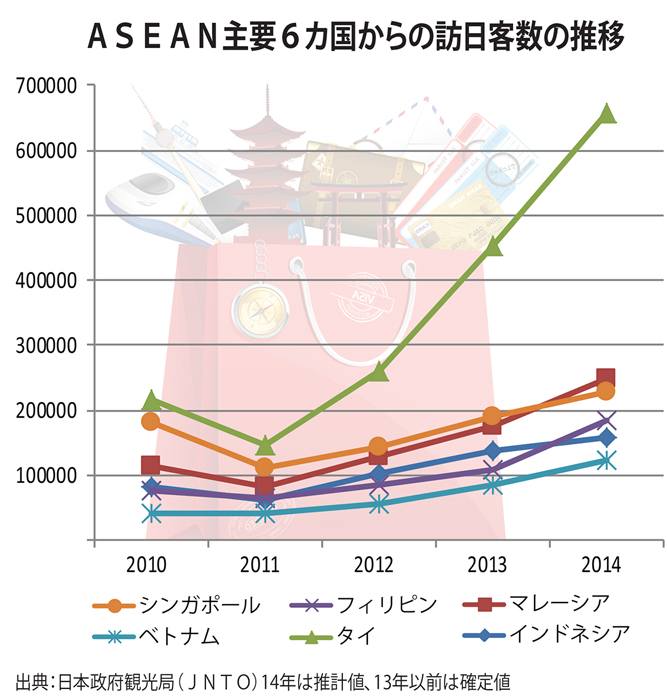 ASEAN主要6カ国からの訪日客数の推移