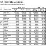 2015年4月に訪日したタイ人が、東南アジア市場で初めて単月で10万人を突破